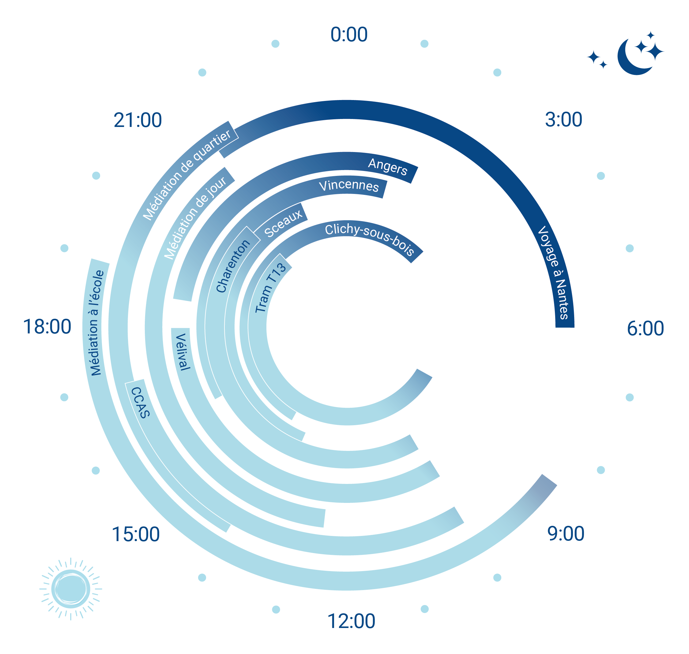 Cartographie des dispositifs d'optima dans une forme d'horloge